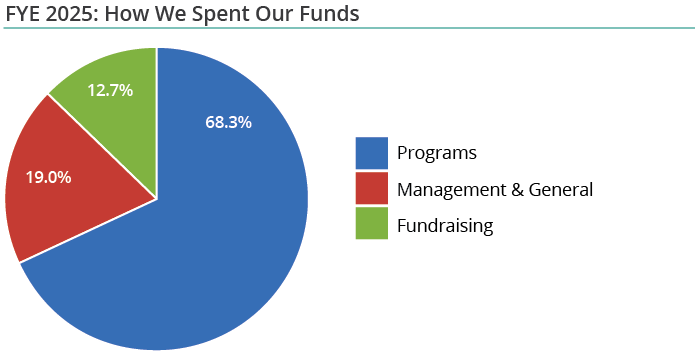 Our Sources of Revenue